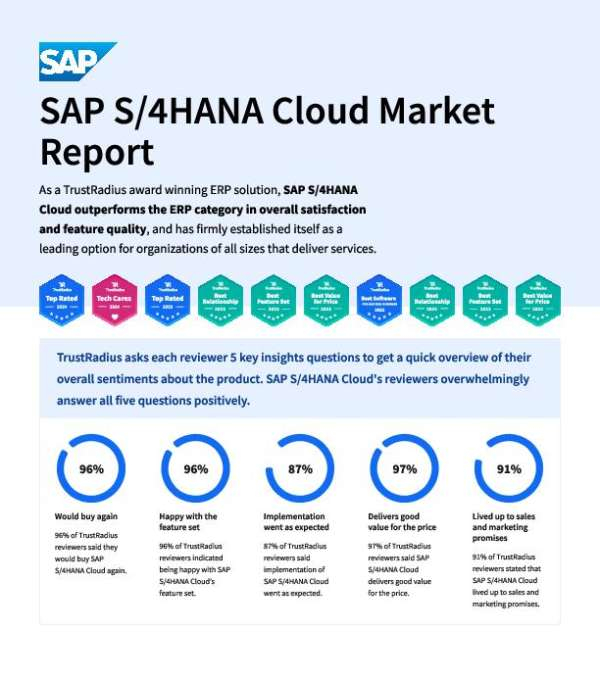 Choosing the right cloud ERP means looking beyond features to real-world performance and user satisfaction. This TrustRadius report shows how SAP S/4HANA Cloud compares across satisfaction, renewals, and core ERP capabilities. Download the report to see how peer organisations rate SAP S/4HANA Cloud and contact EPI-USE to discuss what these findings could mean for your ERP evaluation.